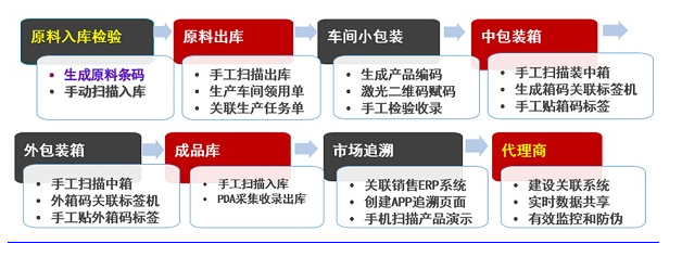 药品二维码赋码与追溯系统
